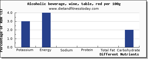 chart to show highest potassium in red wine per 100g